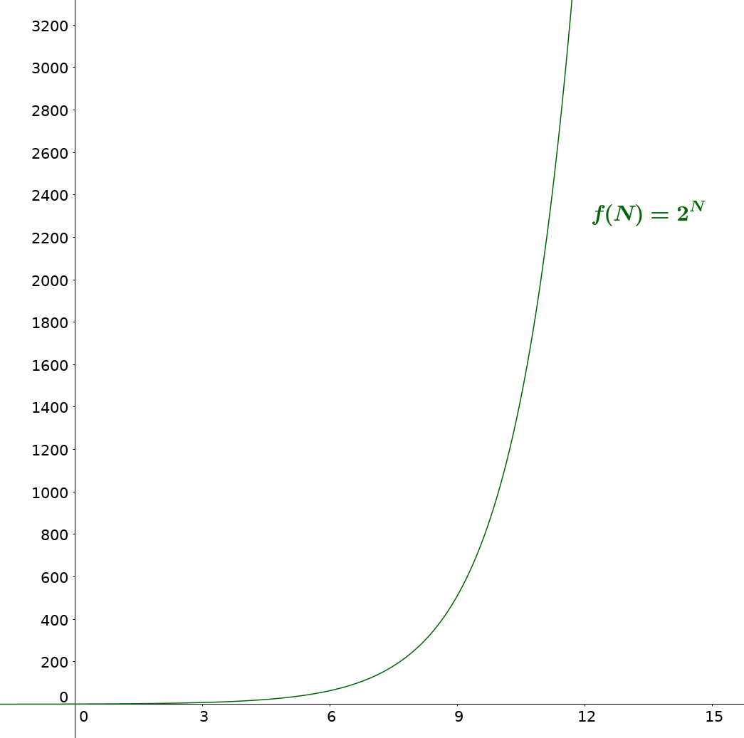 Représentation graphique de la croissance exponentielle