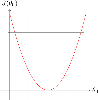 Exemple simplifié de l'algorithme du gradient