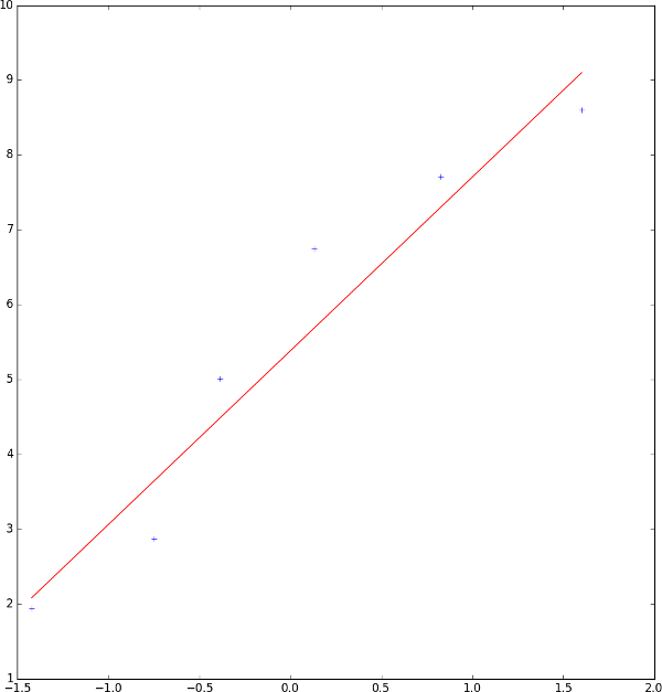Sortie graphique après opération de feature scaling