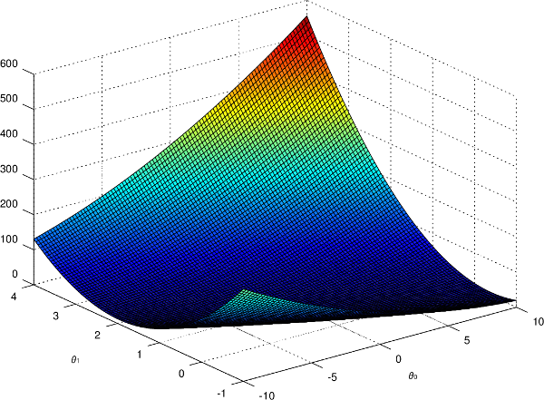 Exemple de représentation graphique de la fonction d'erreur