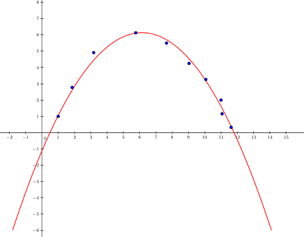 Une simple fonction polynomiale