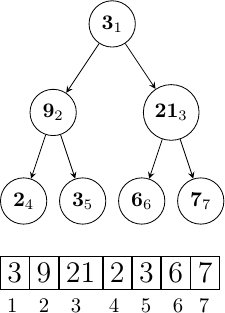 Exemple de représentation d'un arbre binaire dans un tableau