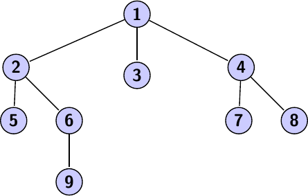 Exemple de BFS sur un graphe