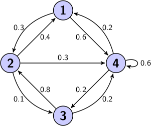 Exemple de graphe