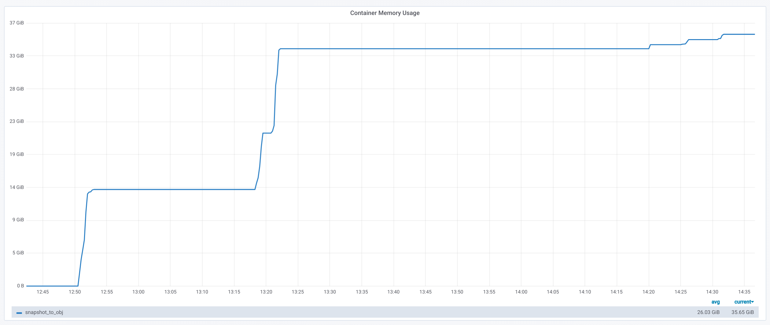 Docker monitoring memory usage (snapshot_to_obj)