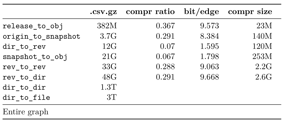 Table 1: Graph compression results