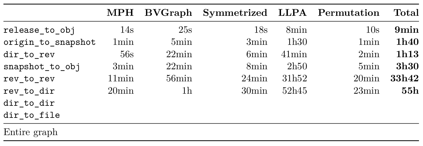 Table 3: Graph compression timings